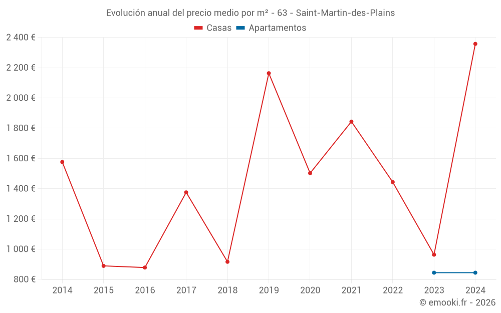 Evolución anual del precio medio por m² - 63 - Saint-Martin-des-Plains