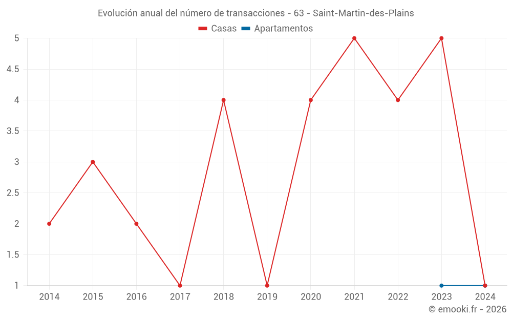 Evolución anual del número de transacciones - 63 - Saint-Martin-des-Plains