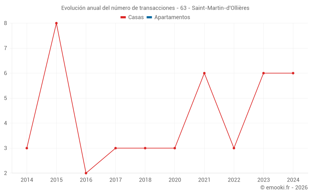 Evolución anual del número de transacciones - 63 - Saint-Martin-d'Ollières