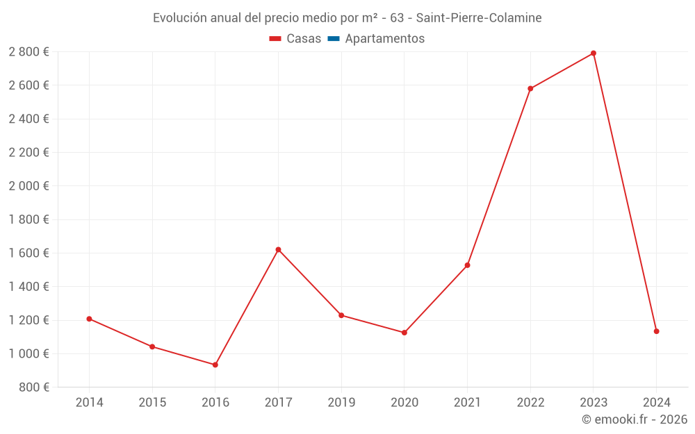 Evolución anual del precio medio por m² - 63 - Saint-Pierre-Colamine