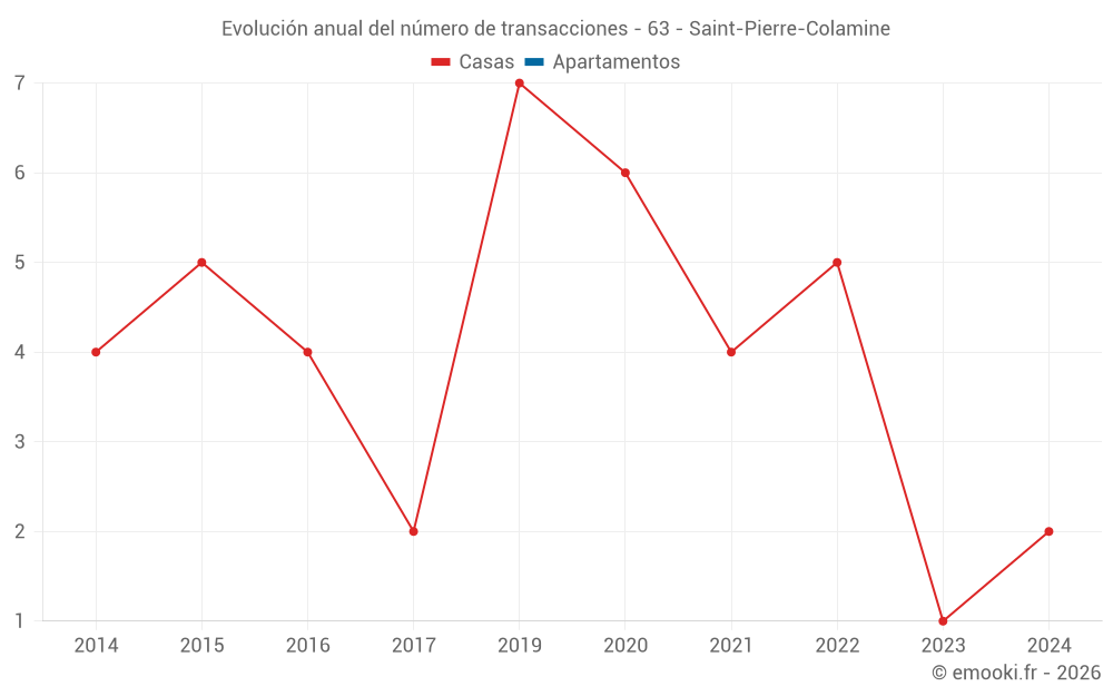 Evolución anual del número de transacciones - 63 - Saint-Pierre-Colamine