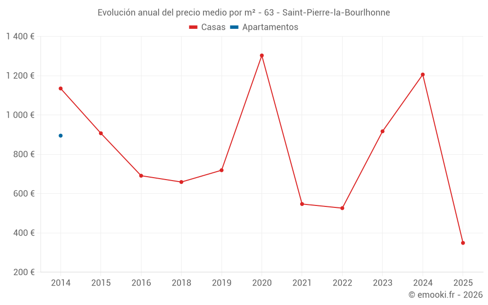 Evolución anual del precio medio por m² - 63 - Saint-Pierre-la-Bourlhonne