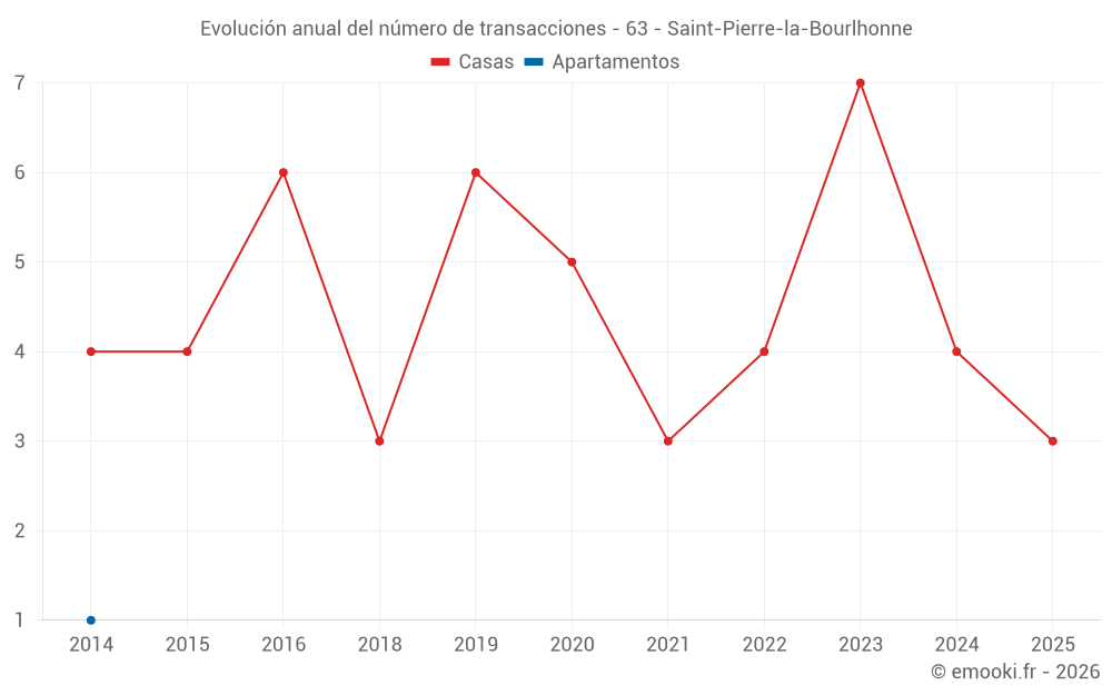 Evolución anual del número de transacciones - 63 - Saint-Pierre-la-Bourlhonne
