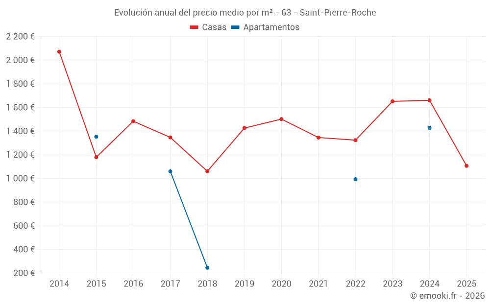 Evolución anual del precio medio por m² - 63 - Saint-Pierre-Roche