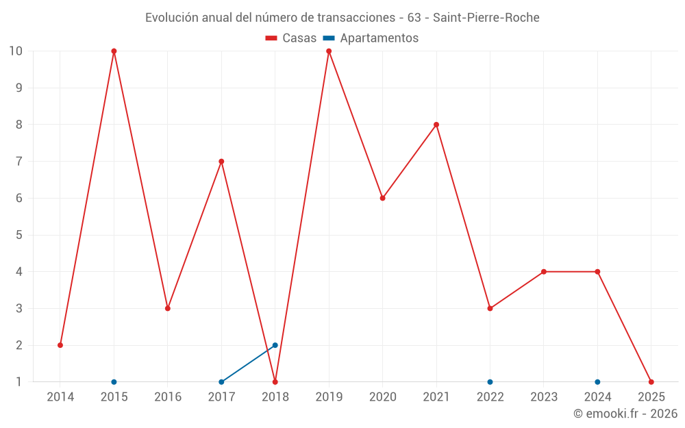 Evolución anual del número de transacciones - 63 - Saint-Pierre-Roche
