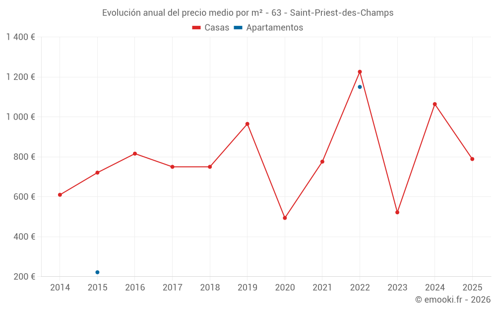 Evolución anual del precio medio por m² - 63 - Saint-Priest-des-Champs