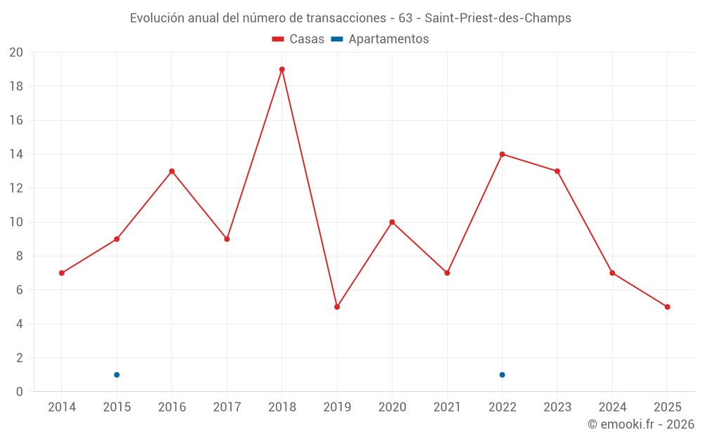 Evolución anual del número de transacciones - 63 - Saint-Priest-des-Champs