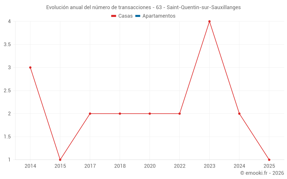 Evolución anual del número de transacciones - 63 - Saint-Quentin-sur-Sauxillanges