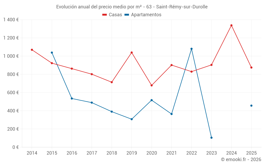 Evolución anual del precio medio por m² - 63 - Saint-Rémy-sur-Durolle