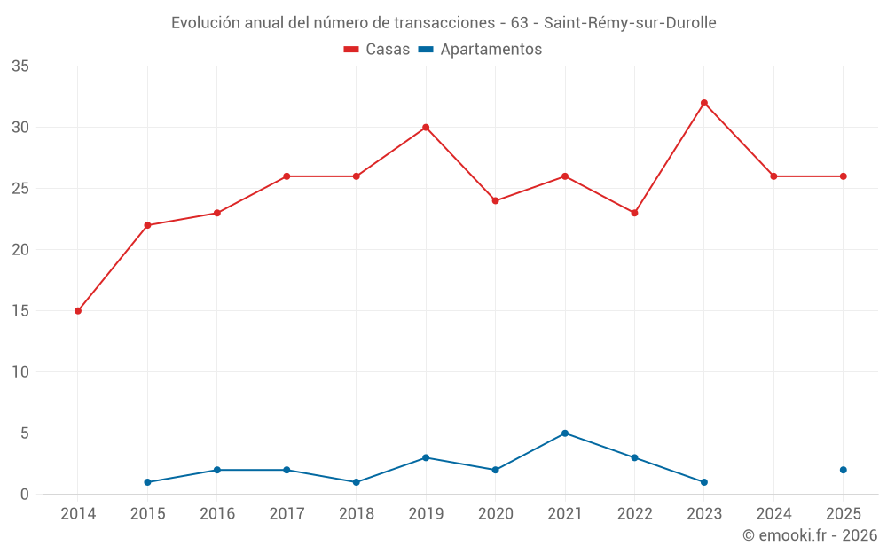 Evolución anual del número de transacciones - 63 - Saint-Rémy-sur-Durolle