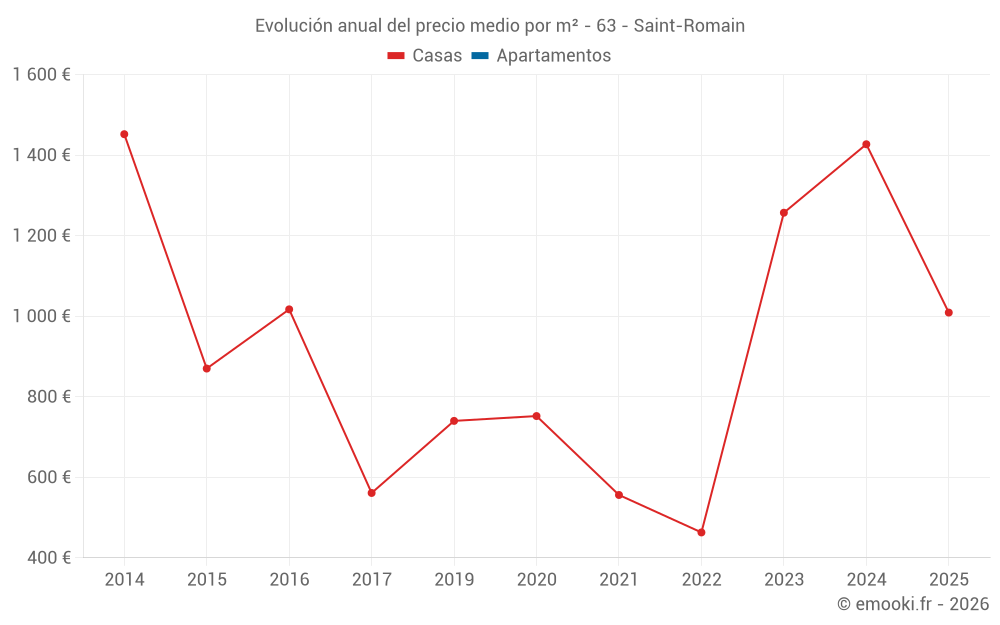 Evolución anual del precio medio por m² - 63 - Saint-Romain