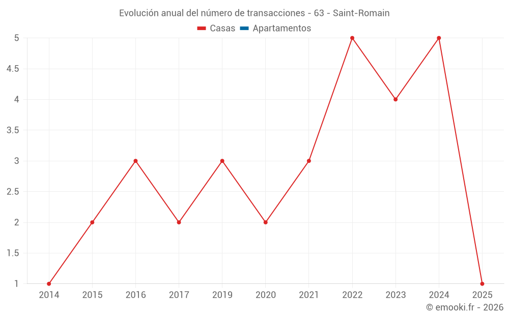 Evolución anual del número de transacciones - 63 - Saint-Romain
