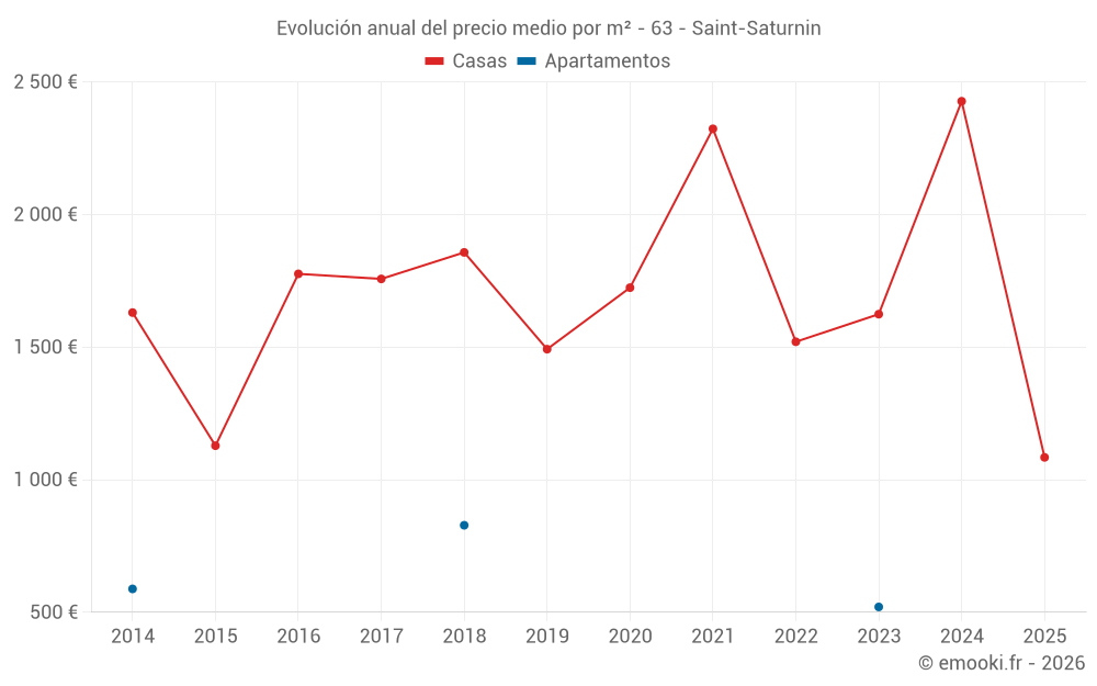 Evolución anual del precio medio por m² - 63 - Saint-Saturnin