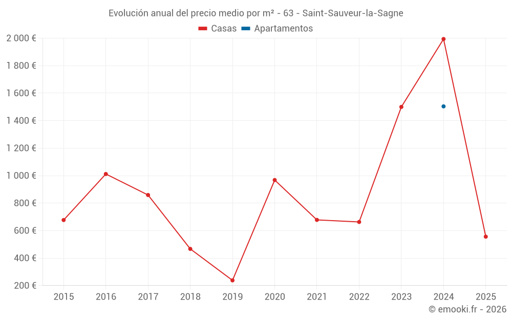 Evolución anual del precio medio por m² - 63 - Saint-Sauveur-la-Sagne