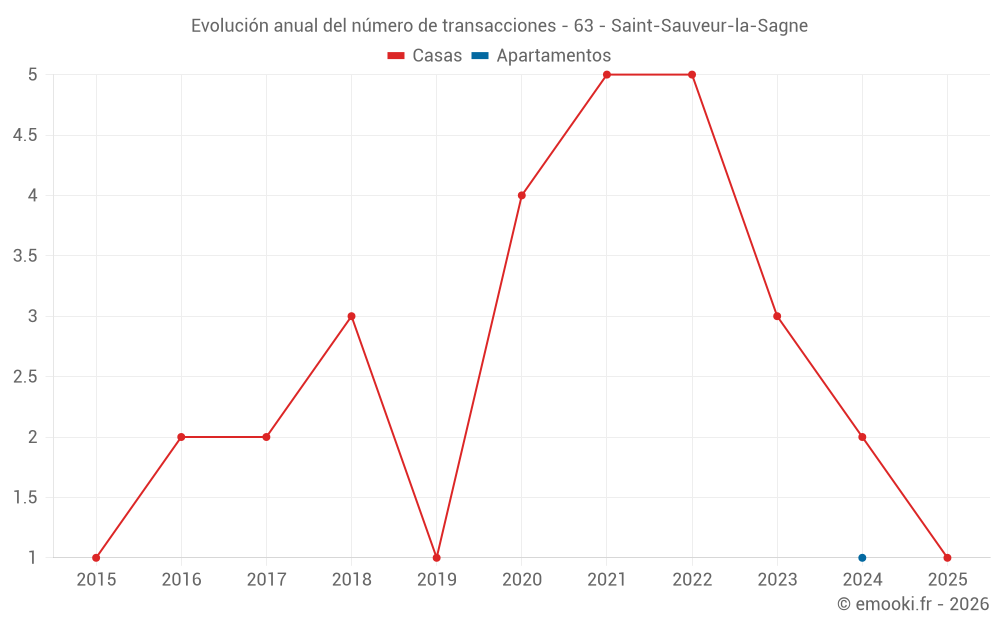 Evolución anual del número de transacciones - 63 - Saint-Sauveur-la-Sagne