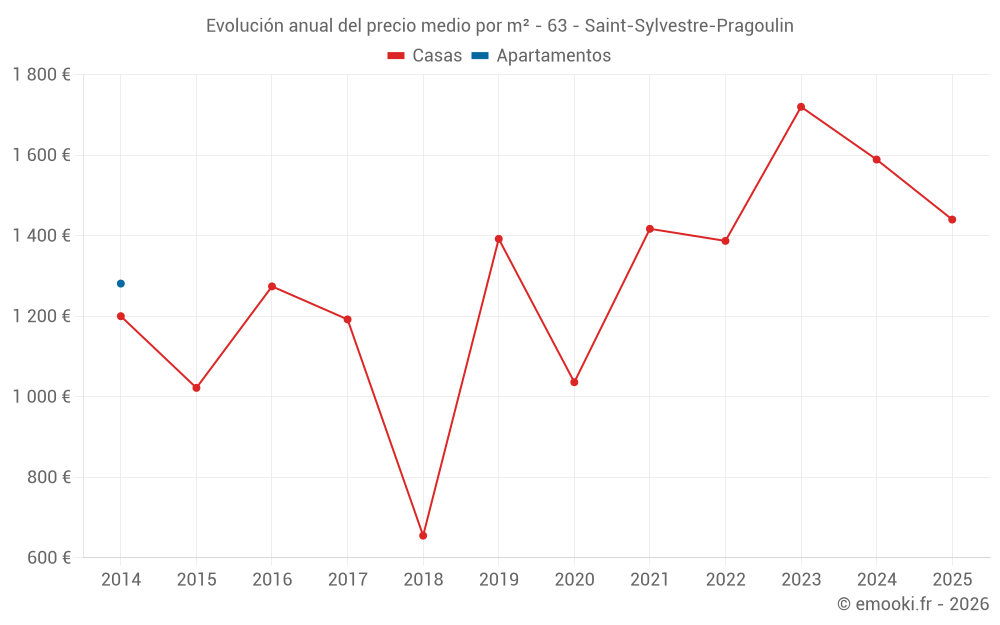 Evolución anual del precio medio por m² - 63 - Saint-Sylvestre-Pragoulin