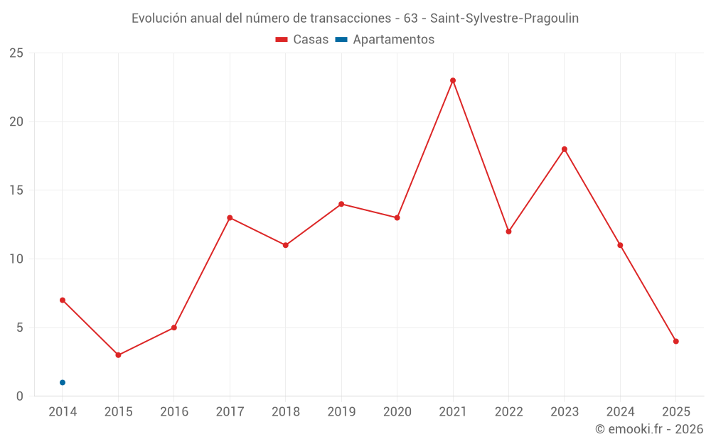 Evolución anual del número de transacciones - 63 - Saint-Sylvestre-Pragoulin