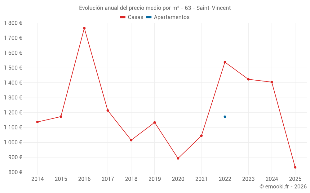 Evolución anual del precio medio por m² - 63 - Saint-Vincent