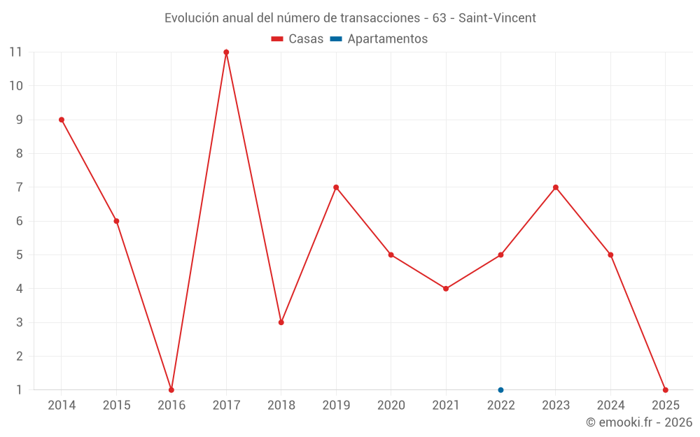 Evolución anual del número de transacciones - 63 - Saint-Vincent