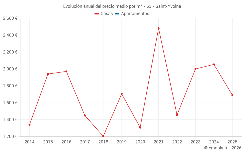 Evolución anual del precio medio por m² - 63 - Saint-Yvoine