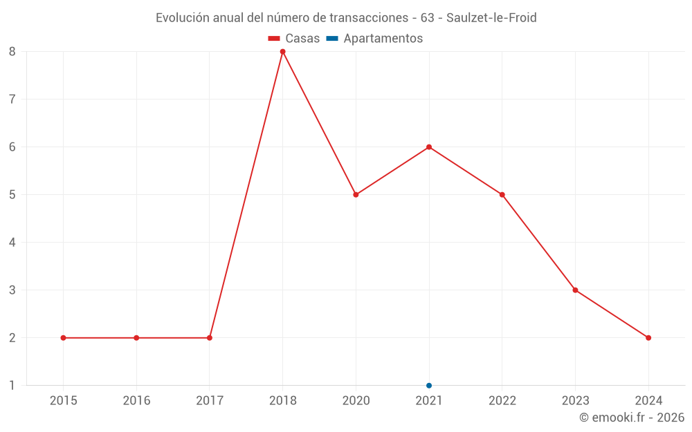 Evolución anual del número de transacciones - 63 - Saulzet-le-Froid