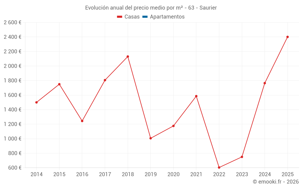 Evolución anual del precio medio por m² - 63 - Saurier