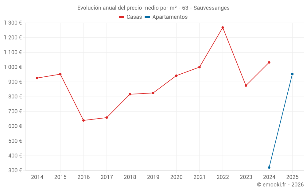 Evolución anual del precio medio por m² - 63 - Sauvessanges