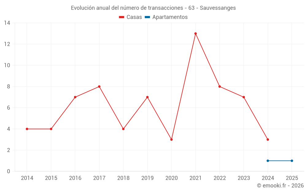 Evolución anual del número de transacciones - 63 - Sauvessanges