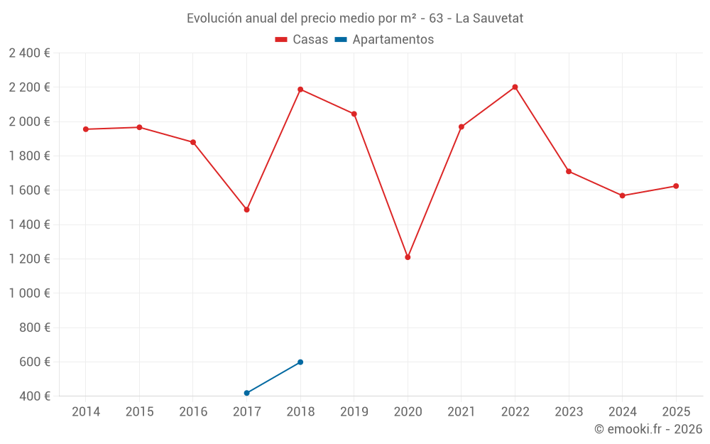 Evolución anual del precio medio por m² - 63 - La Sauvetat