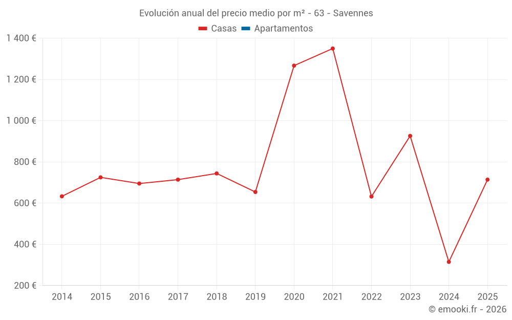 Evolución anual del precio medio por m² - 63 - Savennes