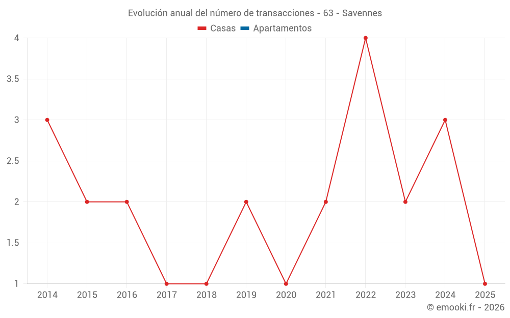 Evolución anual del número de transacciones - 63 - Savennes