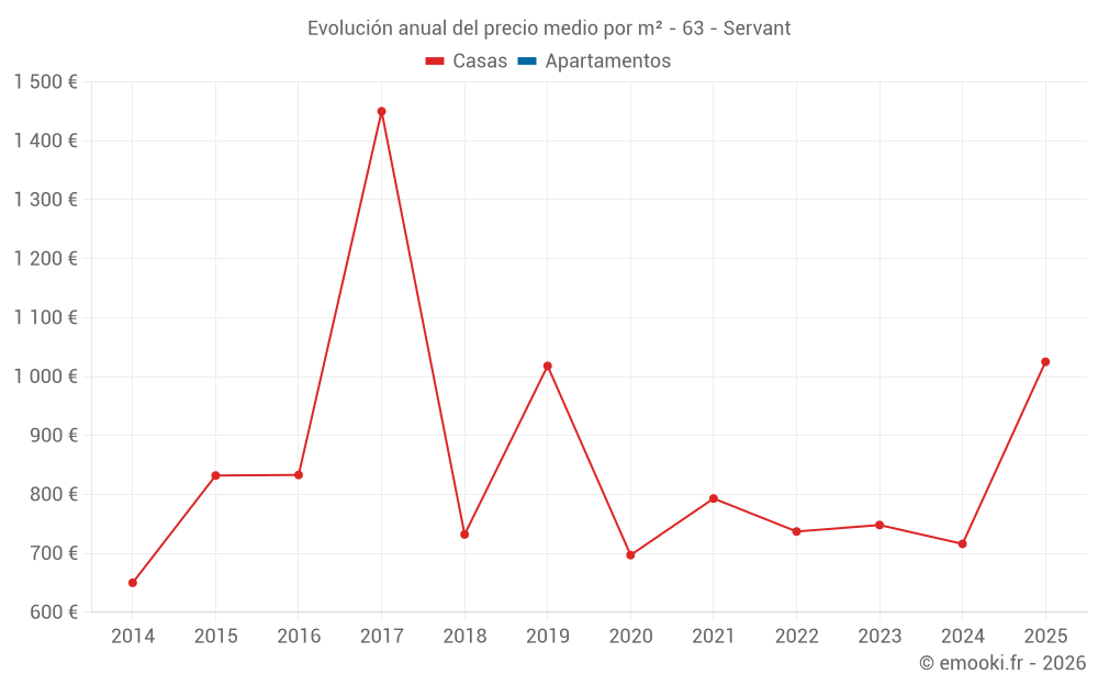 Evolución anual del precio medio por m² - 63 - Servant