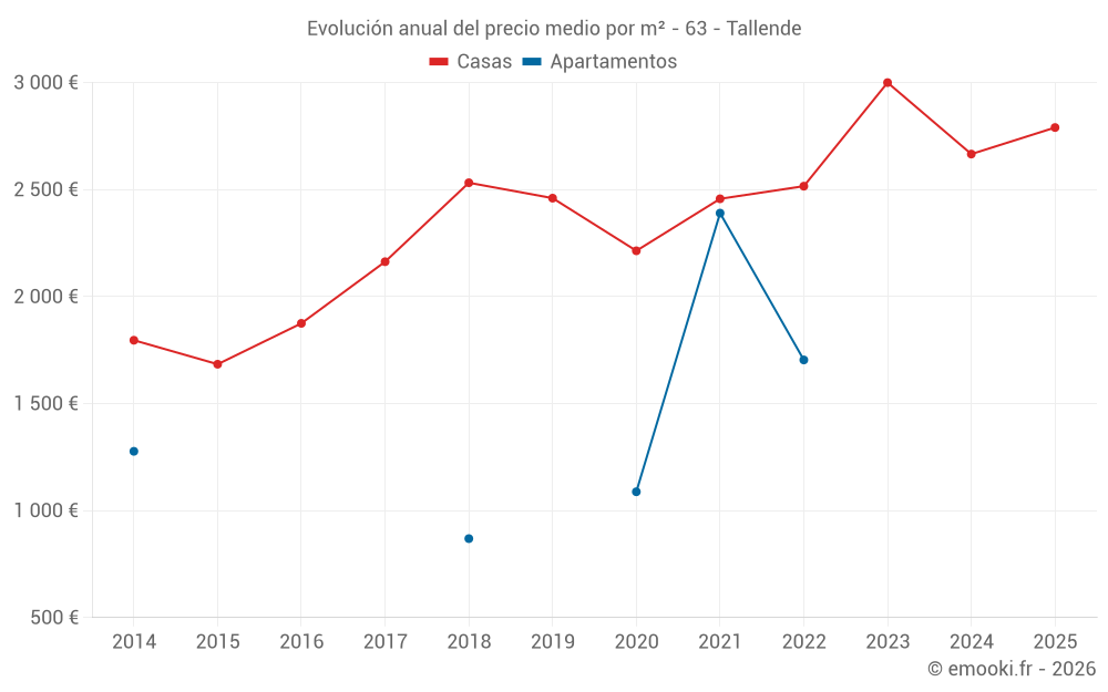 Evolución anual del precio medio por m² - 63 - Tallende