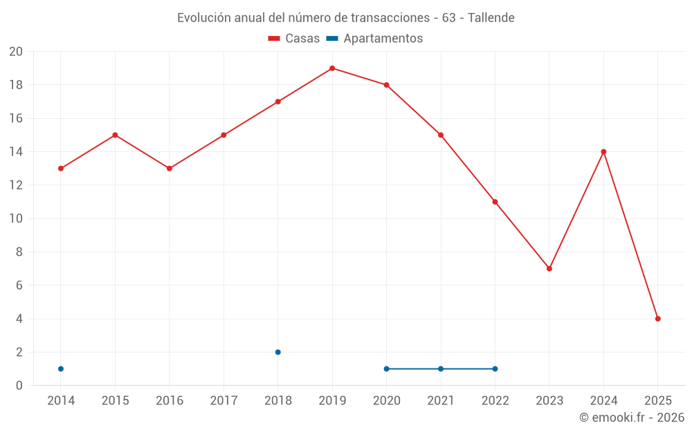 Evolución anual del número de transacciones - 63 - Tallende