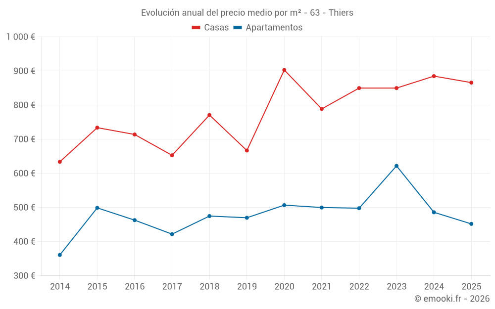 Evolución anual del precio medio por m² - 63 - Thiers