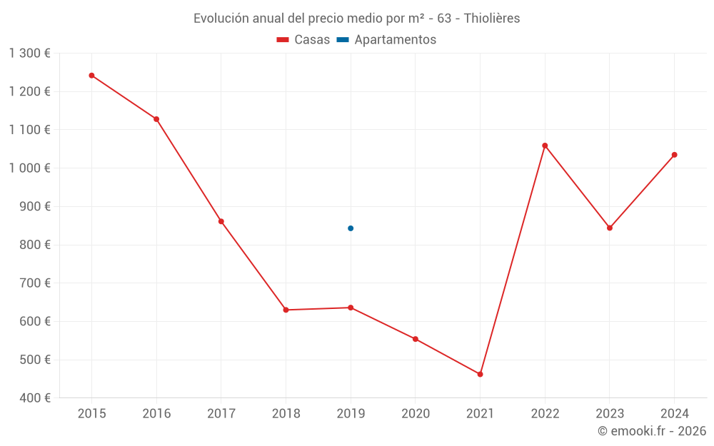Evolución anual del precio medio por m² - 63 - Thiolières