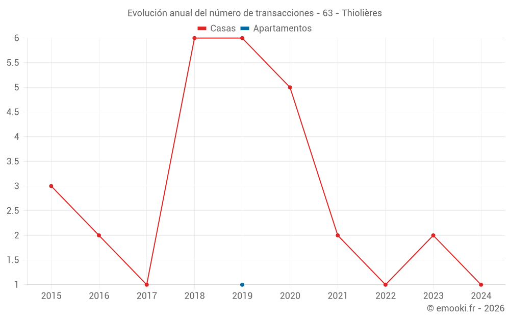 Evolución anual del número de transacciones - 63 - Thiolières