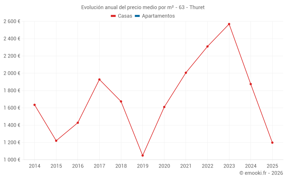 Evolución anual del precio medio por m² - 63 - Thuret