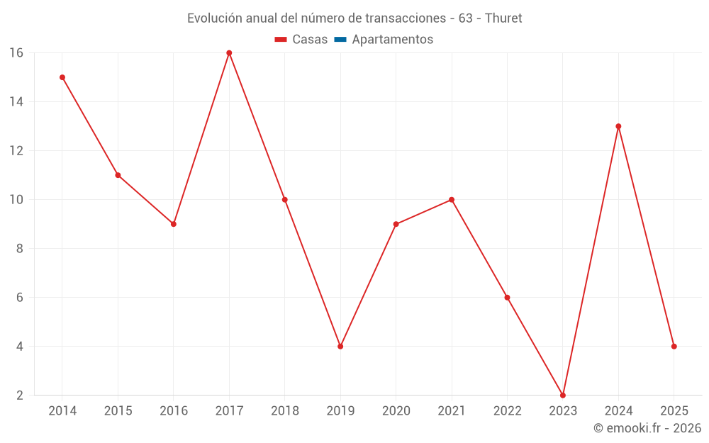 Evolución anual del número de transacciones - 63 - Thuret