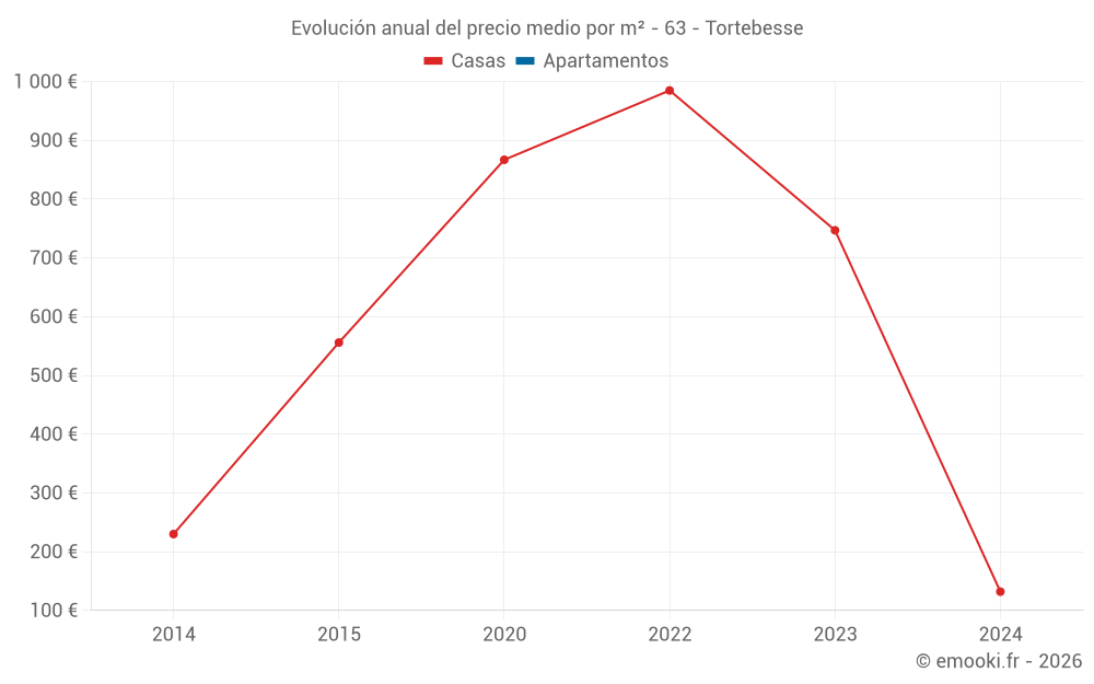 Evolución anual del precio medio por m² - 63 - Tortebesse