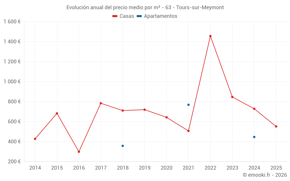Evolución anual del precio medio por m² - 63 - Tours-sur-Meymont
