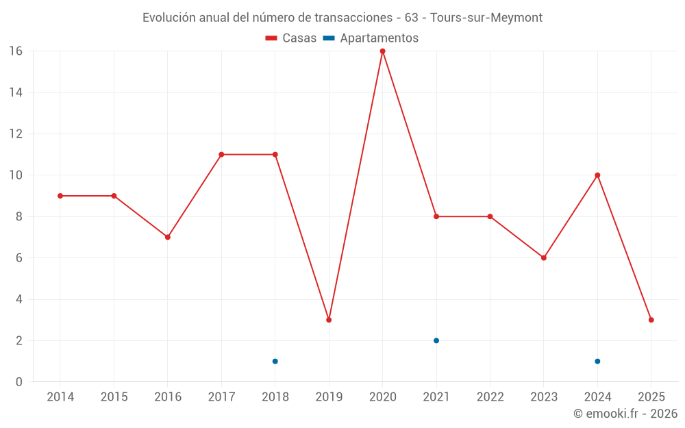 Evolución anual del número de transacciones - 63 - Tours-sur-Meymont