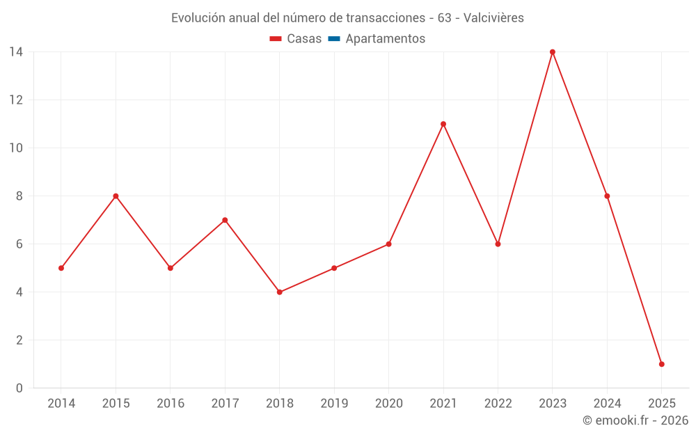 Evolución anual del número de transacciones - 63 - Valcivières