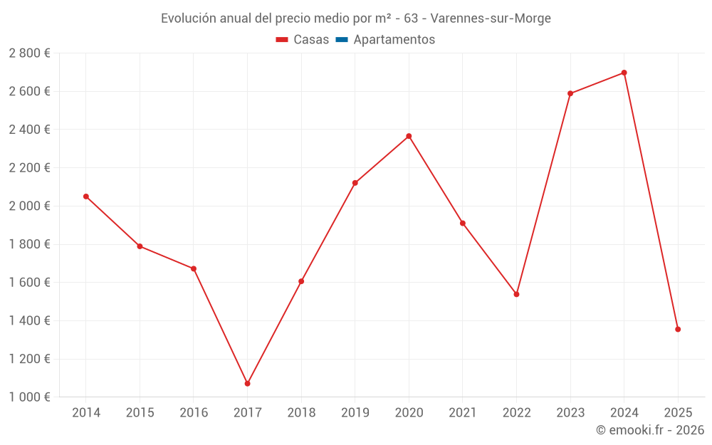 Evolución anual del precio medio por m² - 63 - Varennes-sur-Morge