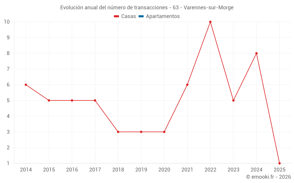 Evolución anual del número de transacciones - 63 - Varennes-sur-Morge