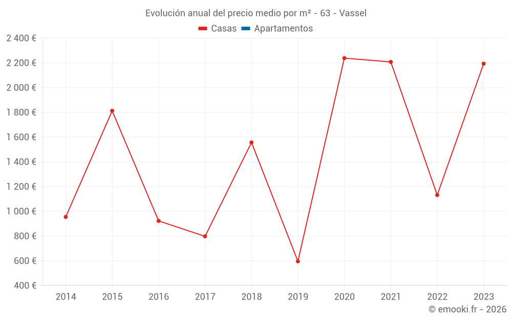 Evolución anual del precio medio por m² - 63 - Vassel