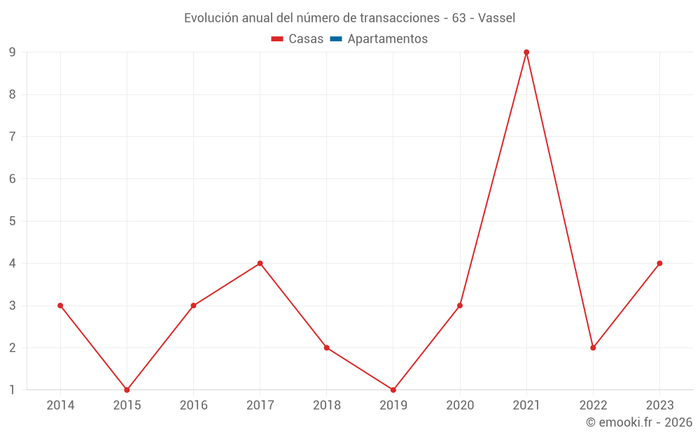 Evolución anual del número de transacciones - 63 - Vassel