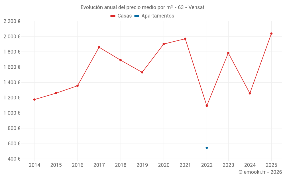 Evolución anual del precio medio por m² - 63 - Vensat
