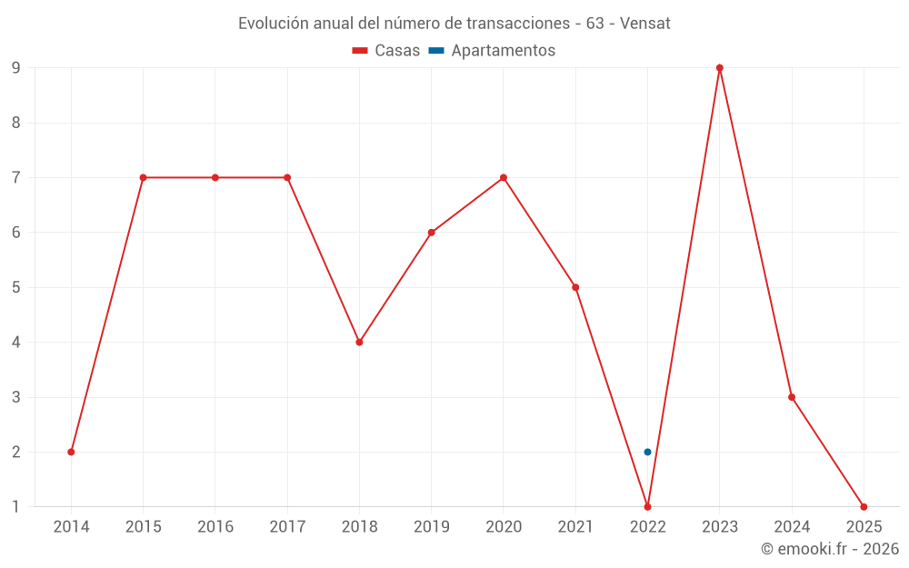 Evolución anual del número de transacciones - 63 - Vensat