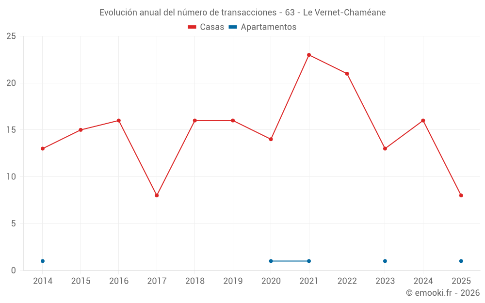Evolución anual del número de transacciones - 63 - Le Vernet-Chaméane